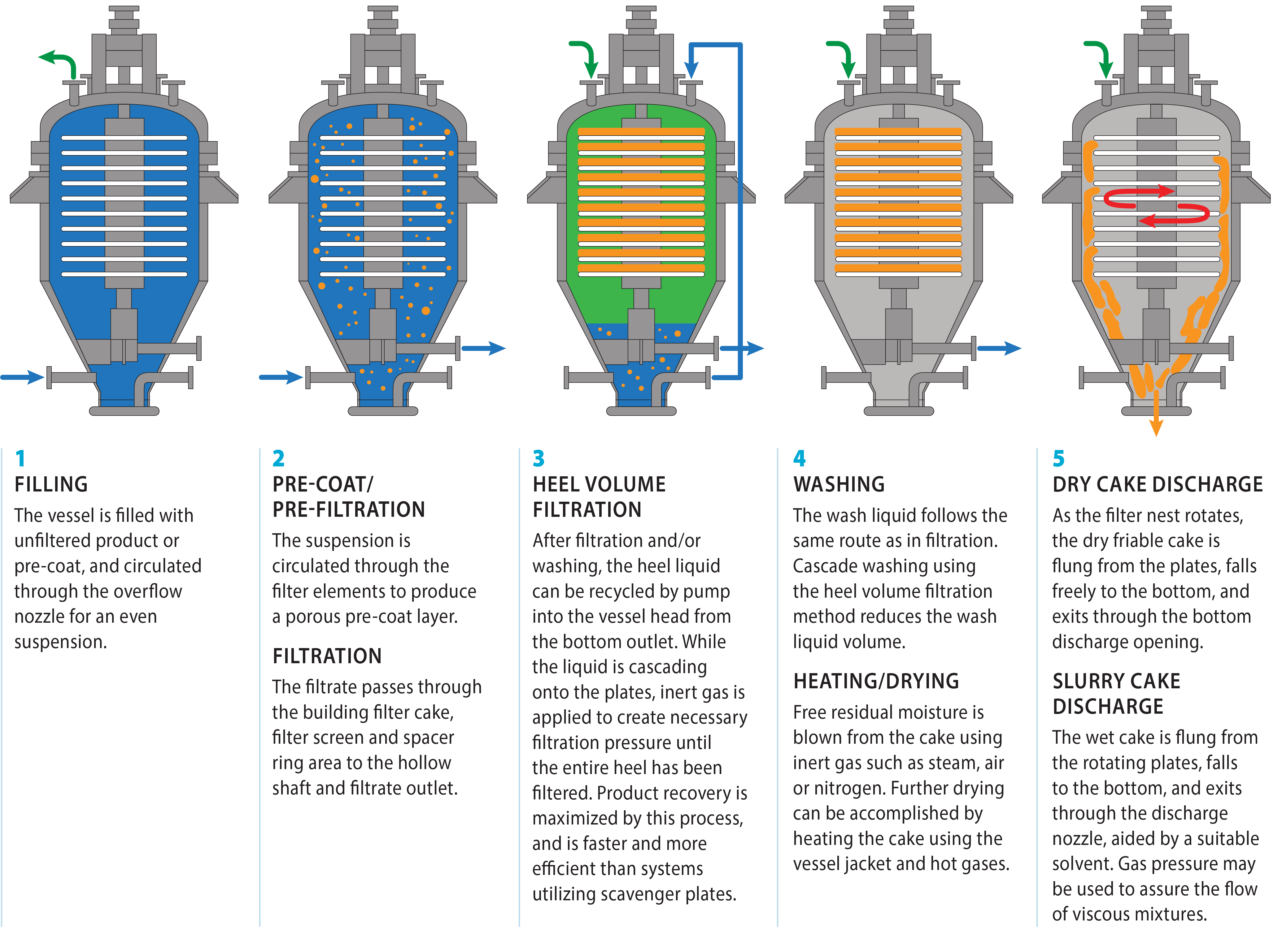 Vertical Pressure Leaf Filter Operation Cycle