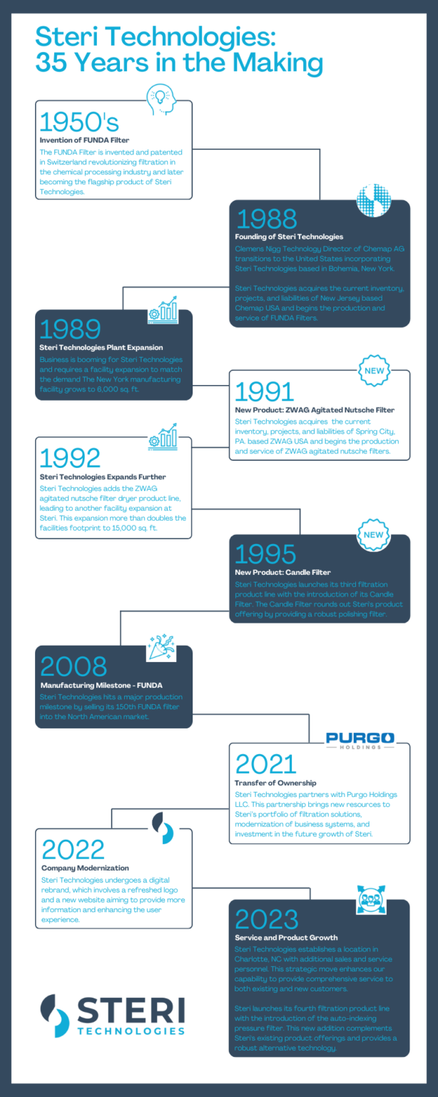 History - Steri Technologies